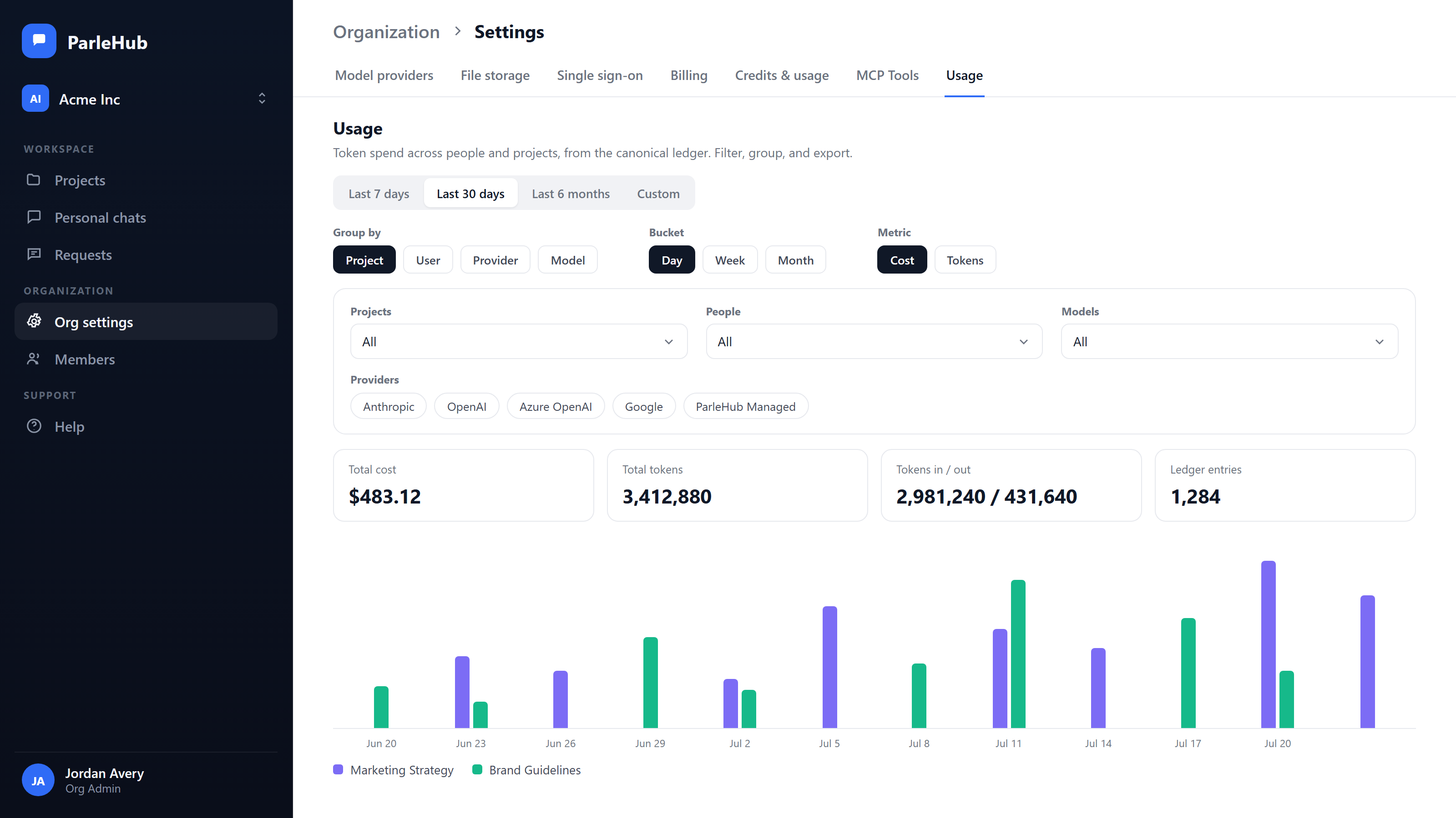 Screenshot of ParleHub's organization usage analytics — token spend and cost across projects over the last 30 days, shown as a per-project bar chart with filters and summary totals